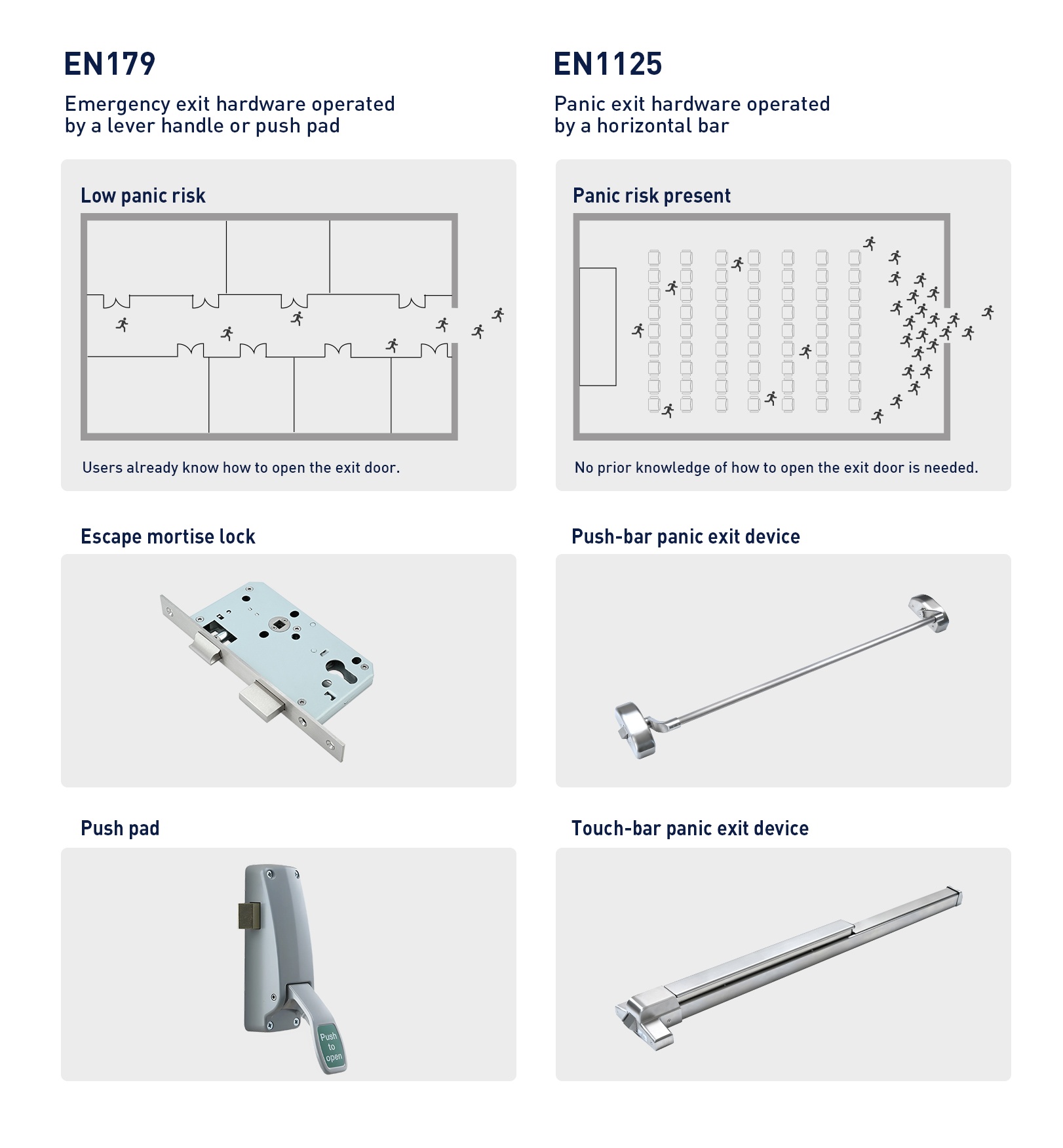 the difference of EN179 emergency exit hardware and EN1125 panic exit hardware the difference of EN179 emergency exit hardware and EN1125 panic exit hardware