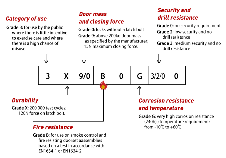 Classification Number of Mortise Lock
