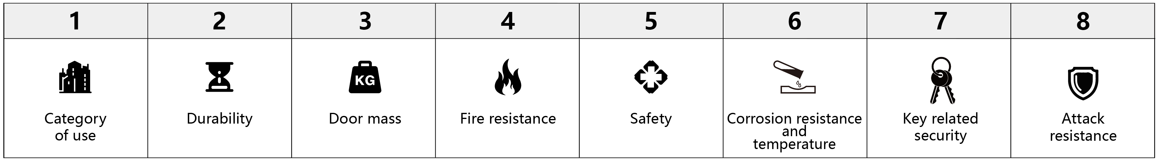 classification code for lock cylinder（1）