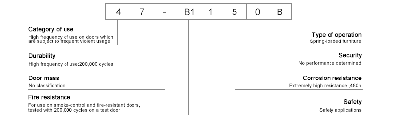 Classification of lever handle（Grade 4)