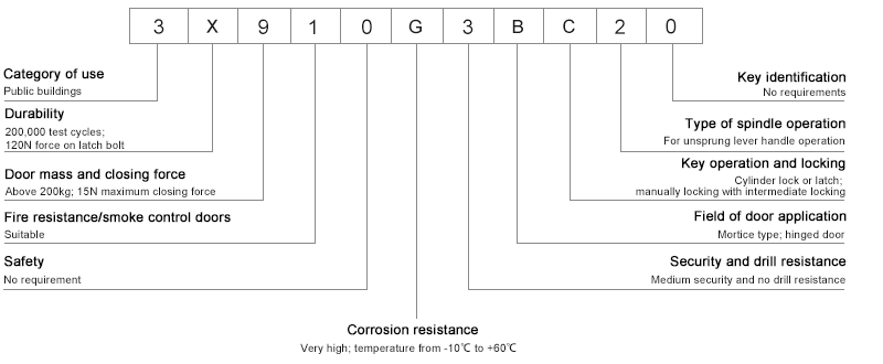 Classification of mortise lock